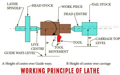 cnc lathe machine working principle|lathe machine specification with diagram.